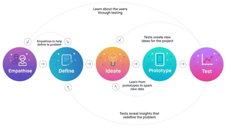 DesignThinking ibi Design thinking